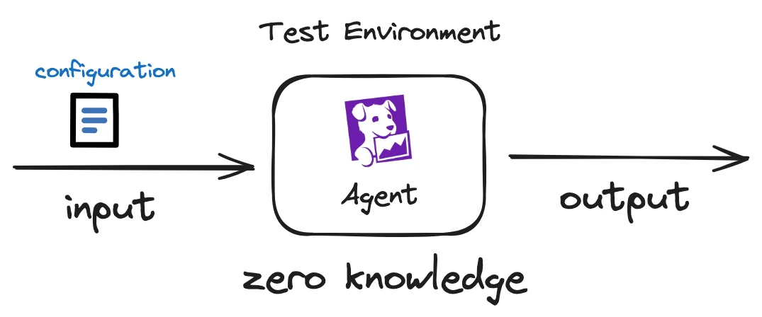 Photo of a black-box test environment for Datadog Agent